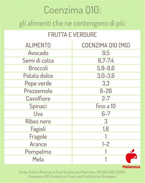 Tabella degli alimenti ricchi di Coenzima Q10
