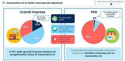 Grafico che illustra i diversi stati di consegna SMS