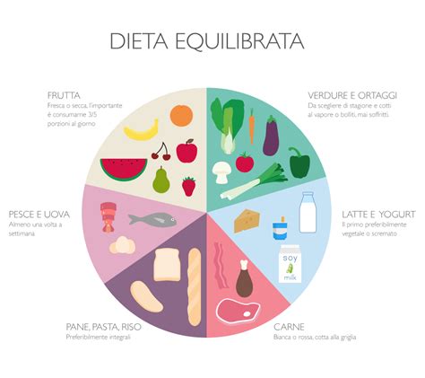Schema piramidale di una dieta sana ed equilibrata