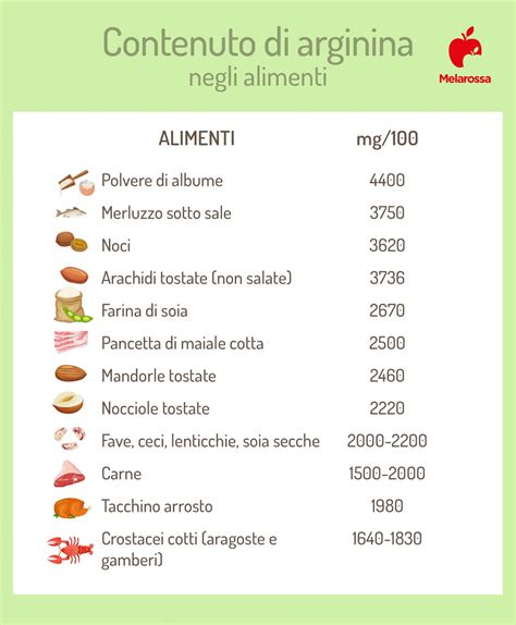Infografica sugli alimenti ricchi di arginina