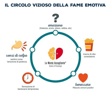 Schema che illustra il circolo vizioso della fame nervosa