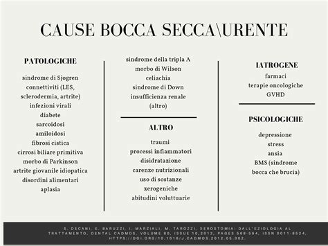 Grafico che illustra i diversi fattori che possono contribuire alla sindrome della bocca urente