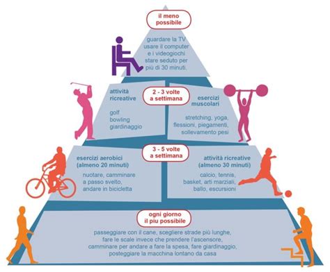 Grafico che mostra i benefici dell'attività fisica sulla salute associata all'obesità