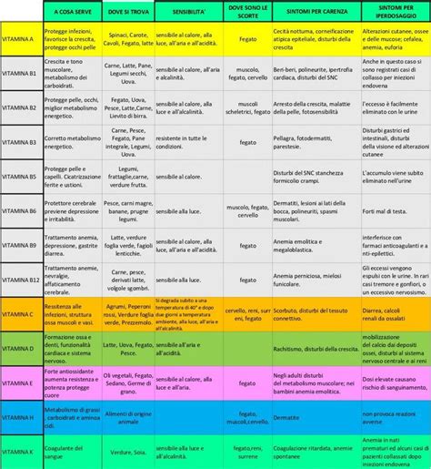 Schema riassuntivo delle funzioni di vitamine e minerali