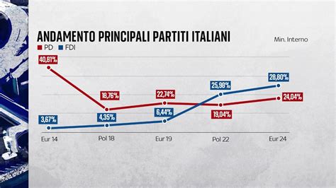 Grafico sull'andamento delle privatizzazioni in Italia