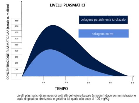 Grafico della riduzione del collagene con l'età