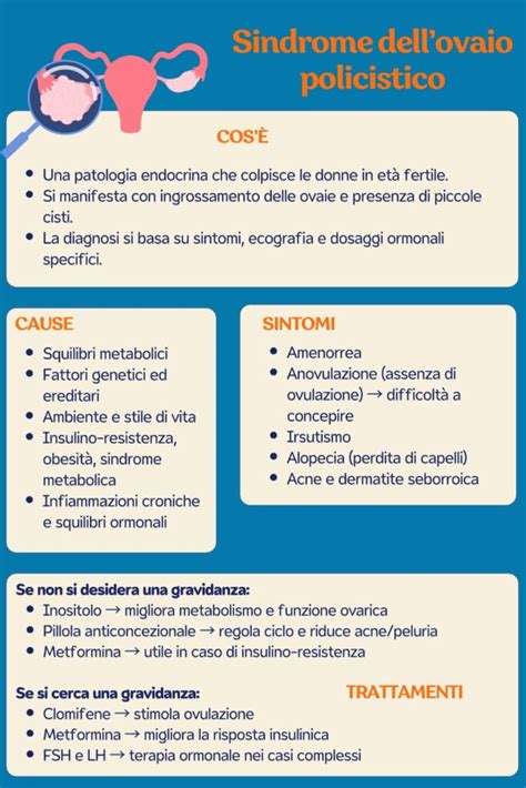 Schema della sindrome dell'ovaio policistico e i suoi effetti