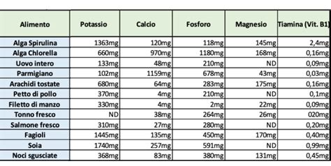 Tabella nutrizionale della spirulina