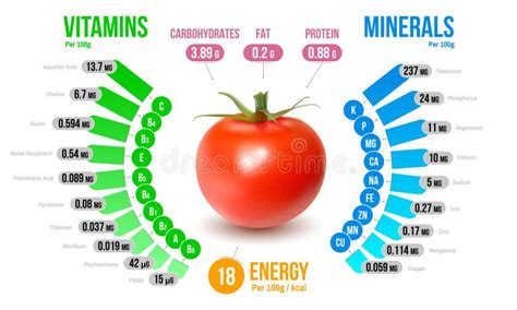 Infografica sui nutrienti del pomodoro