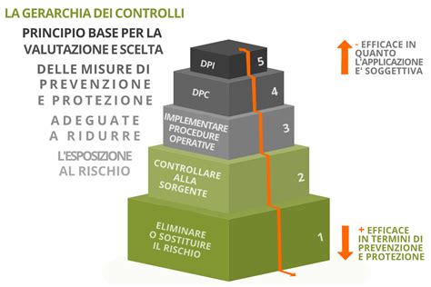 Schema che illustra la gerarchia dei controlli dei rischi, mostrando come i DPI siano l'ultima linea di difesa.
