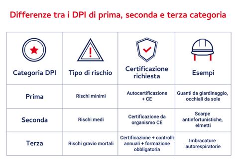 Infografica che illustra le tre categorie di DPI con esempi specifici per ciascuna.