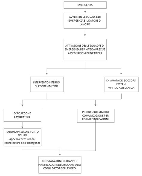 Schema che illustra le procedure di emergenza in caso di sversamento di sostanze chimiche.
