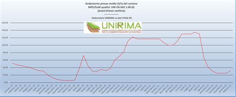 Grafico andamento quotazioni BMPS