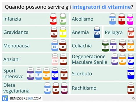 Grafico che illustra i benefici degli integratori vitaminici