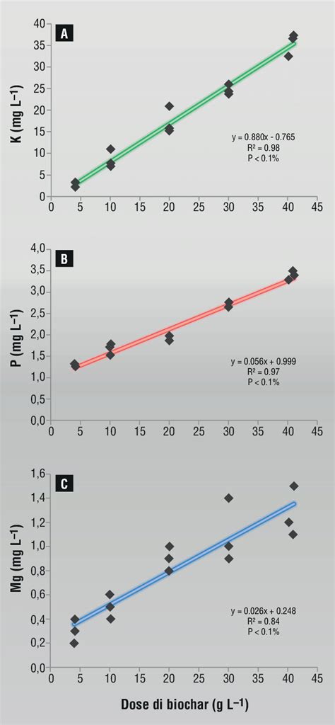 Corso temporale dell'effetto della stimolazione di potassio sul rilascio di glutammato