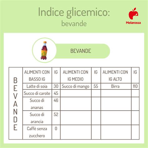 Grafico comparativo dell'indice glicemico di diverse bevande