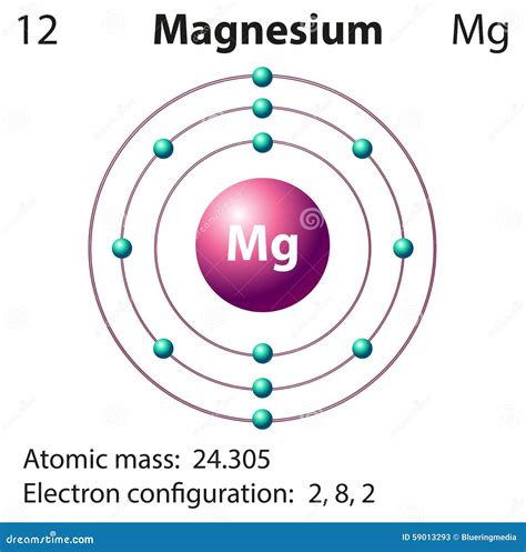 Struttura atomica del magnesio