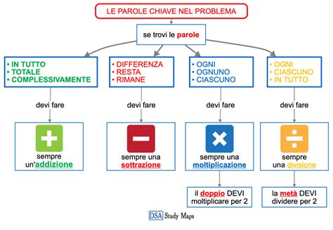 Schema delle nuove parole chiave: Alfa, Omega, Schieramento