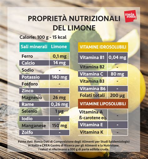 Infografica: Valori nutrizionali del limone (succo vs buccia)