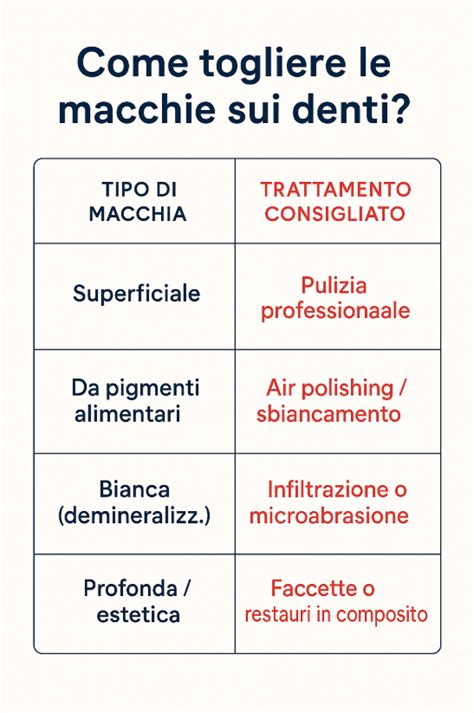 Diagramma che mostra come il carbone attivo assorbe le macchie dai denti