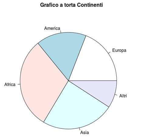 Grafico a torta che mostra la composizione vitaminica di Berocca