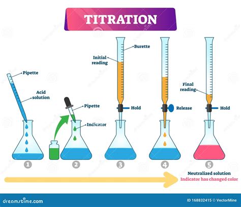 Schema di una titolazione redox per la determinazione della vitamina C.