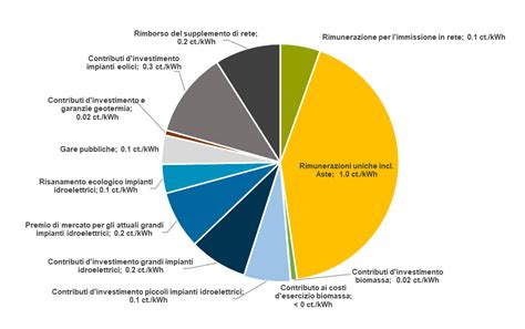 Grafico dei benefici dell'HMB