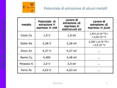 Tabella con valori di lavoro di estrazione per alcuni metalli
