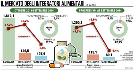 grafico sull'aumento del mercato degli integratori in Italia