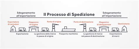 Grafico che illustra il processo di spedizione