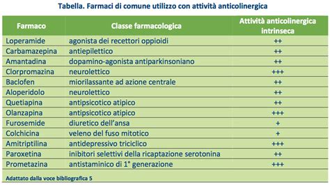 Tabella riassuntiva dei farmaci che possono causare ipomagnesemia