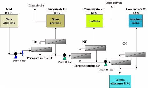 Schema del processo di microfiltrazione delle proteine del siero del latte
