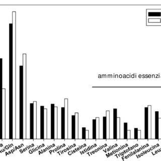 Grafico che mostra il profilo amminoacidico di Iso-Fuji