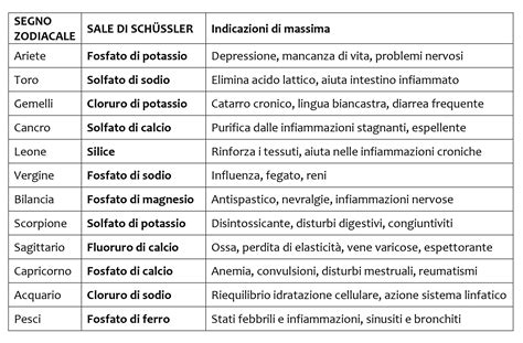 Schema riassuntivo dei 12 Sali di Schüssler