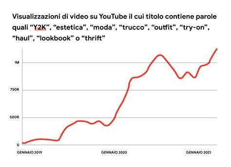 Grafico delle visualizzazioni dei video di Nitro su YouTube