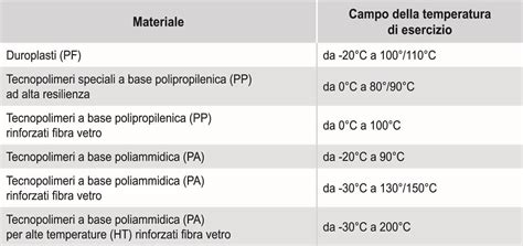 Grafico comparativo resistenza termica e chimica di elastomeri per guarnizioni
