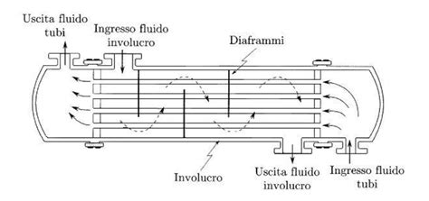 Schema di uno scambiatore di calore a piastre con indicazione delle pressioni