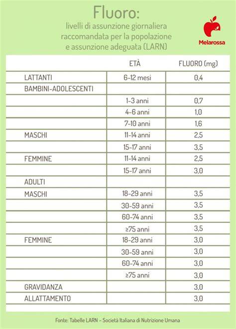 Schema posologico di Zymafluor per età e contenuto di fluoro nell'acqua