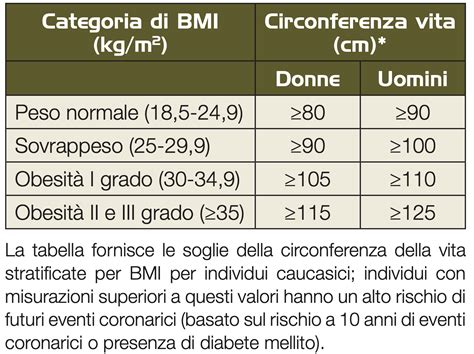 Grafico che illustra la riduzione dell'obesità addominale con l'integrazione di Omega-3
