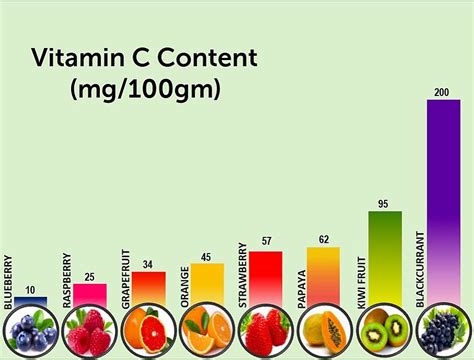 Grafico comparativo del contenuto di Vitamina C in diversi frutti