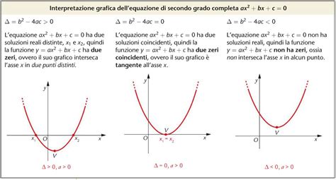 Rappresentazione grafica dell'equazione di Poisson