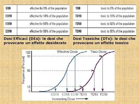 Grafico che illustra le dosi raccomandate e tossiche di paracetamolo