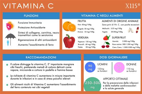 Infografica sulle dosi raccomandate di vitamina C per diverse fasce d'età