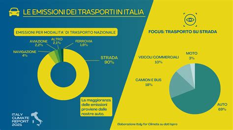 Grafico che mostra la popolarità dei diversi tipi di integratori