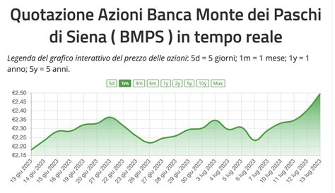 Grafico del prezzo delle azioni di BMPS