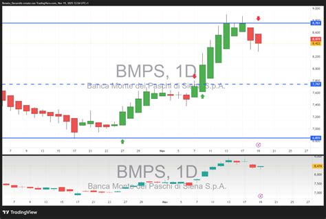 Grafico comparativo delle performance di BMPS e del settore finanziario