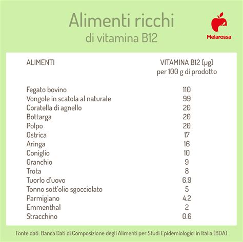 Grafico che mostra la diminuzione dei livelli di Vitamina B12 nella dieta vegana