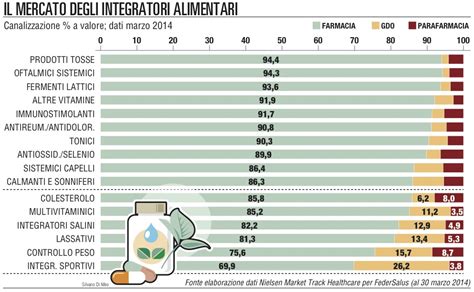 Grafico andamento mercato integratori alimentari in Italia