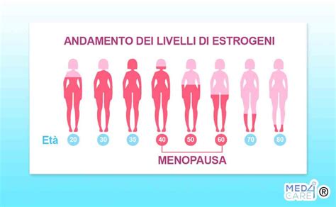 Grafico dei sintomi della menopausa alleviati dalla cimicifuga
