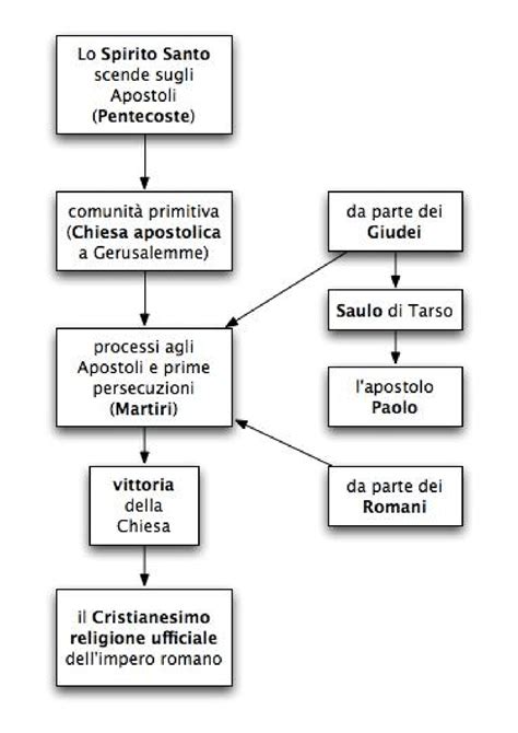 Schema dell'organizzazione della Chiesa primitiva